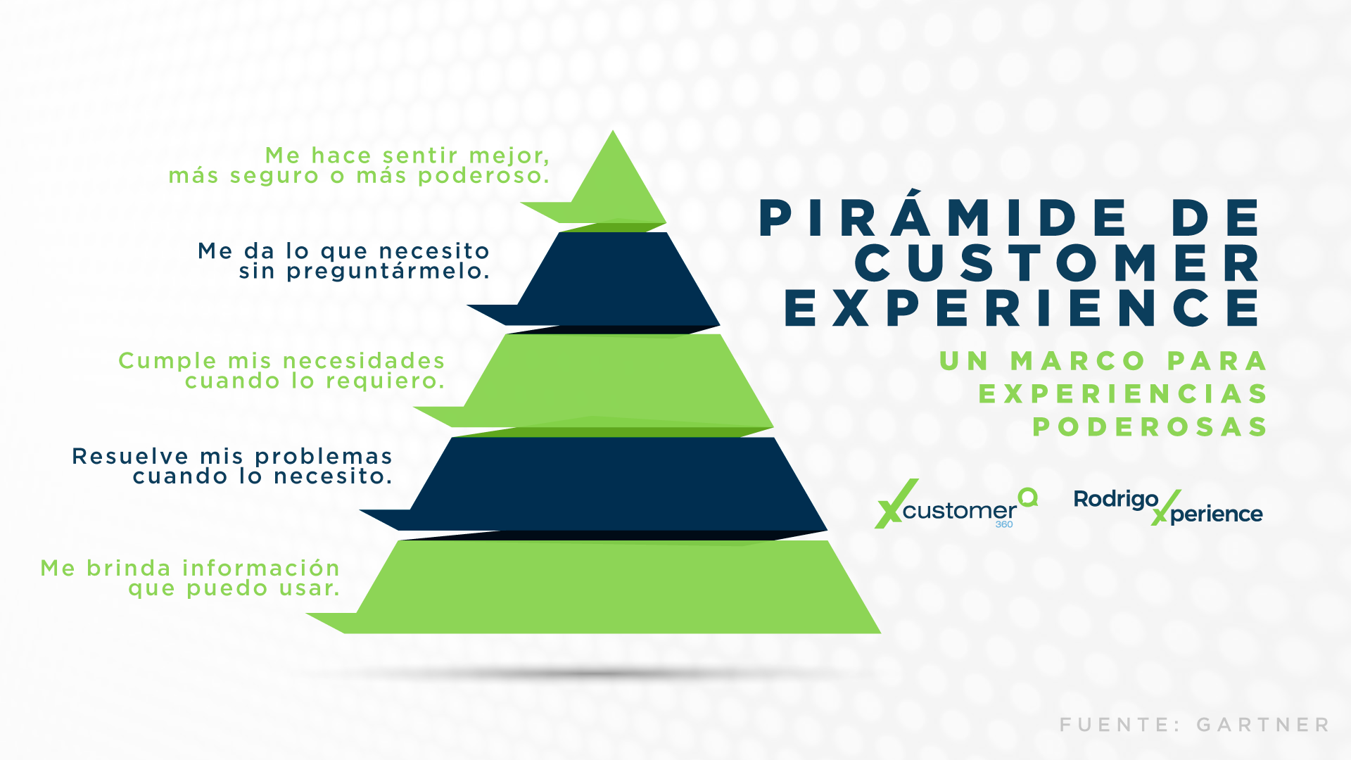Infografía CX | Pirámide de Customer Experience